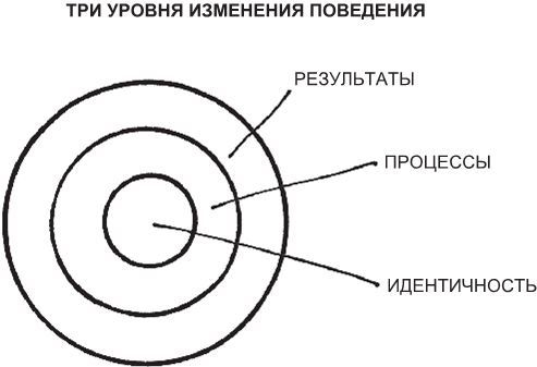 Атомные привычки. Часть 2. Как приобрести хорошие привычки и избавиться о плохих. Как привычки формируют идентичность. Четыре простых шага для формирования лучших привычек