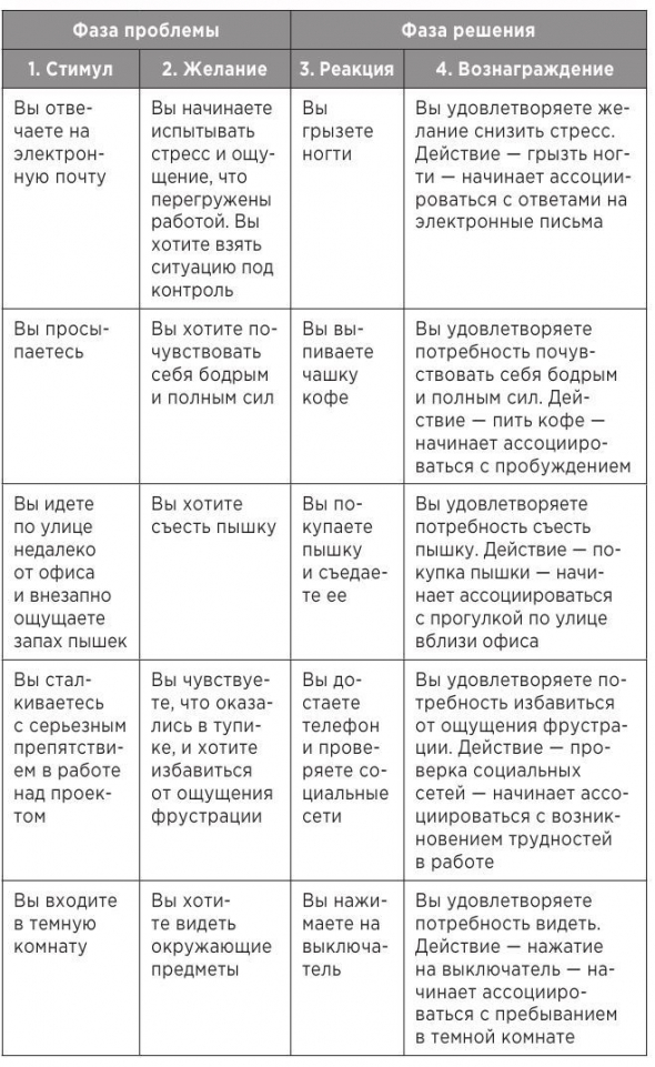 Атомные привычки. Часть 2. Как приобрести хорошие привычки и избавиться о плохих. Как привычки формируют идентичность. Четыре простых шага для формирования лучших привычек