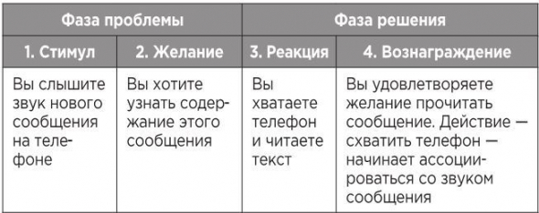 Атомные привычки. Часть 2. Как приобрести хорошие привычки и избавиться о плохих. Как привычки формируют идентичность. Четыре простых шага для формирования лучших привычек