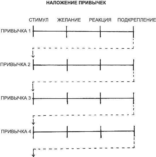 Атомные привычки. Часть 4. Первый закон: Придайте очевидности. Лучший способ сформировать новую привычку. Наложение привычек. Значение мотивации преувеличено: важность окружения