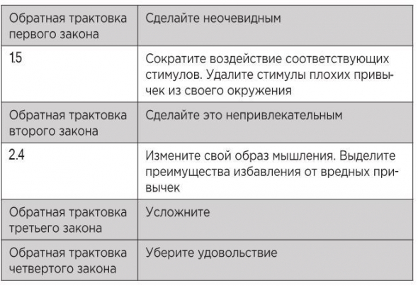 Атомные привычки. Часть 6. Как найти и устранить причины вредных привычек