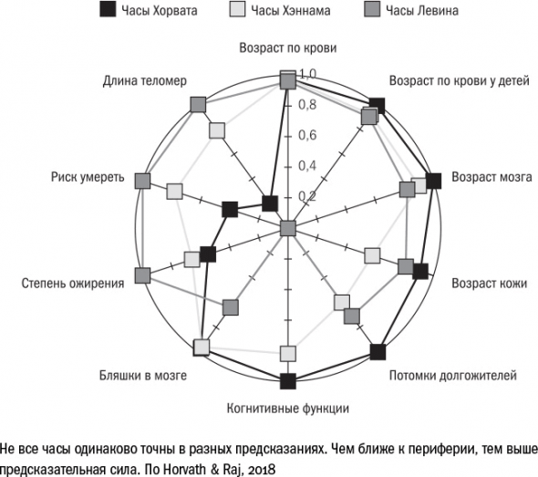 Cтарение. Часть II Портрет врага. Молекулы. Клетки.Ткани: Борьба кланов. Микробы. Иммунитет. Гормоны.Кровь: Переливание молодости. Возрастные заболевания.  Биологический возраст