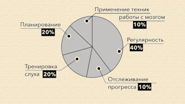 NeuroEnglish: Помоги мозгу выучить язык. Лайфхаки по изучению иностранного языка.