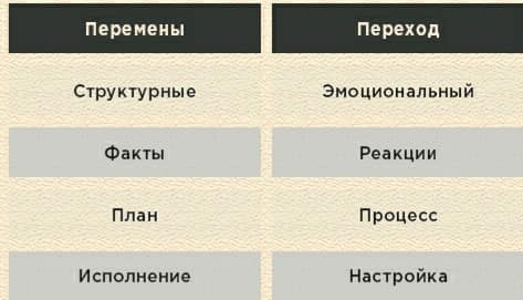 Нейробиология перемен. Почему наш мозг сопротивляется всему новому и как его настроить на успех. Саммари книги.