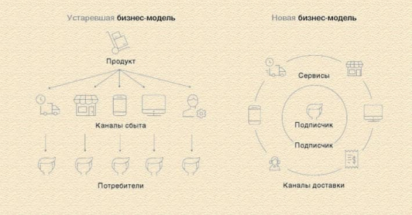 Бизнес по подписке. Почему будущее за подписной моделью и как вам ее внедрить.