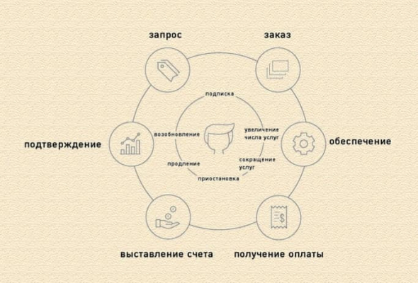 Бизнес по подписке. Часть 2. Почему будущее за подписной моделью и как вам ее внедрить.