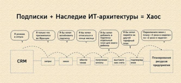 Бизнес по подписке. Часть 2. Почему будущее за подписной моделью и как вам ее внедрить.