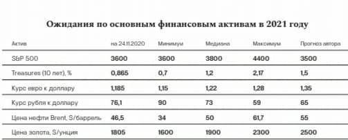 Финансовые итоги года:  Бренд – СБЕР.  ИнвестИдея 2021-го года. Разочарование -  TON.   Фонд  –  Тилтех.  Сделка  - IPO Ozon.  Возвращение - Владимир Евтушенков.