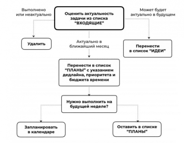 AGILE LIFE. Часть 2. Жизнь на новую орбиту, используя методы agile-планирования, нейрофизиологию