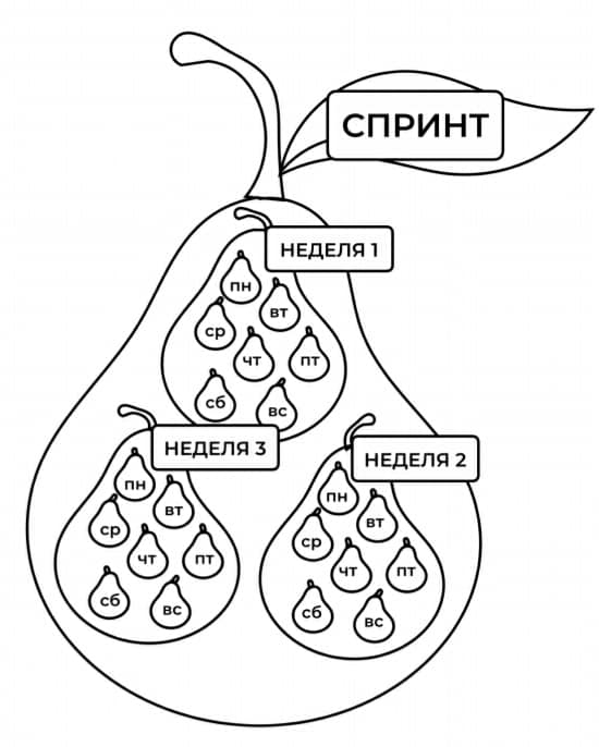 AGILE LIFE. Часть 2. Жизнь на новую орбиту, используя методы agile-планирования, нейрофизиологию