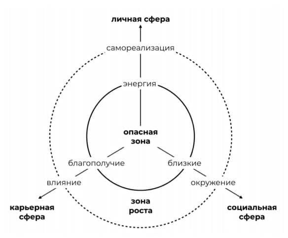 AGILE LIFE. Часть 2. Жизнь на новую орбиту, используя методы agile-планирования, нейрофизиологию