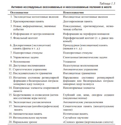 МОЗГ. ПОЗНАНИЕ. РАЗУМ. ВВЕДЕНИЕ В КОГНИТИВНЫЕ НЕЙРОНАУКИ. Глава 1 Психика и мозг. Прижизненные исследования мозга. Биологическая природа когнитивной деятельности и эмоций.