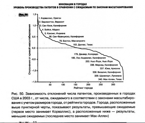 Масштаб: универсальные законы роста, инновации, устойчивости и темпа жизни для живых организмов, городов, компаний и национальных экономик.