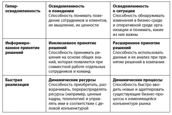 Цифровой вихрь. Как лидеры рынка могут победить прорывных конкурентов их собственным оружием.