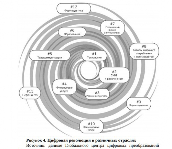 Цифровой вихрь. Как лидеры рынка могут победить прорывных конкурентов их собственным оружием.