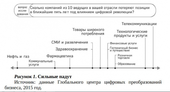 Цифровой вихрь. Как лидеры рынка могут победить прорывных конкурентов их собственным оружием.