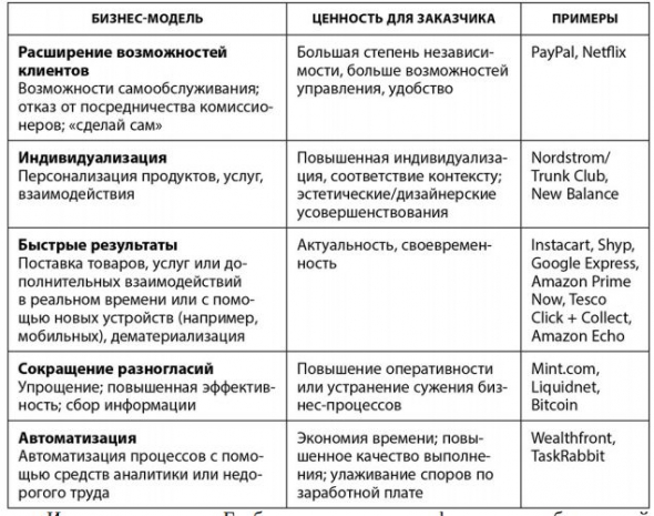 Цифровой вихрь. Как лидеры рынка могут победить прорывных конкурентов их собственным оружием.