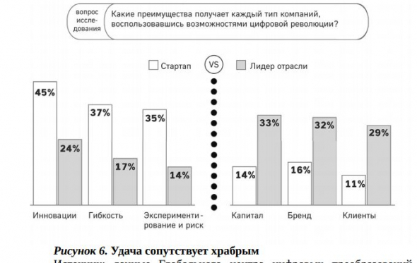 Цифровой вихрь. Как лидеры рынка могут победить прорывных конкурентов их собственным оружием.