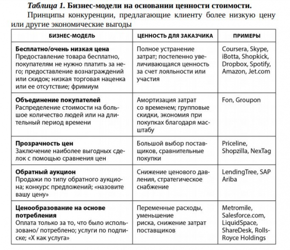 Цифровой вихрь. Как лидеры рынка могут победить прорывных конкурентов их собственным оружием.