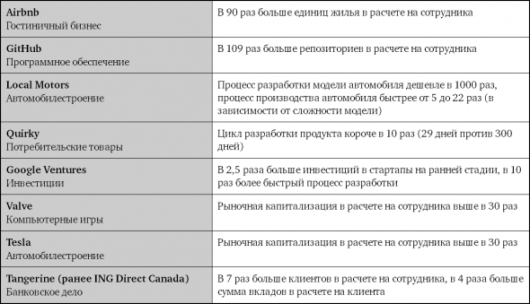 Взрывной рост. Почему экспоненциальные организации в 10 раз лучше, быстрее и дешевле, чем ваша (и что с этим делать)