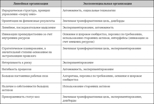 Взрывной рост. Почему экспоненциальные организации в 10 раз лучше, быстрее и дешевле, чем ваша (и что с этим делать)