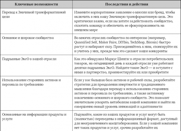 Взрывной рост. Почему экспоненциальные организации в 10 раз лучше, быстрее и дешевле, чем ваша (и что с этим делать)