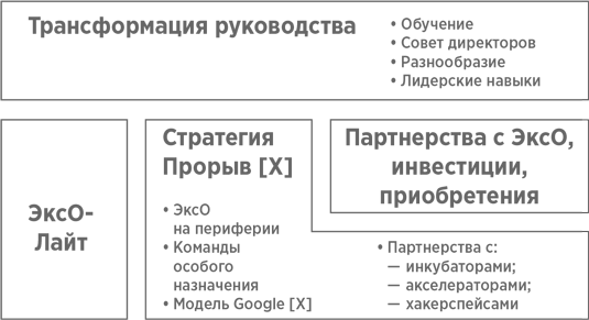 Взрывной рост. Почему экспоненциальные организации в 10 раз лучше, быстрее и дешевле, чем ваша (и что с этим делать)