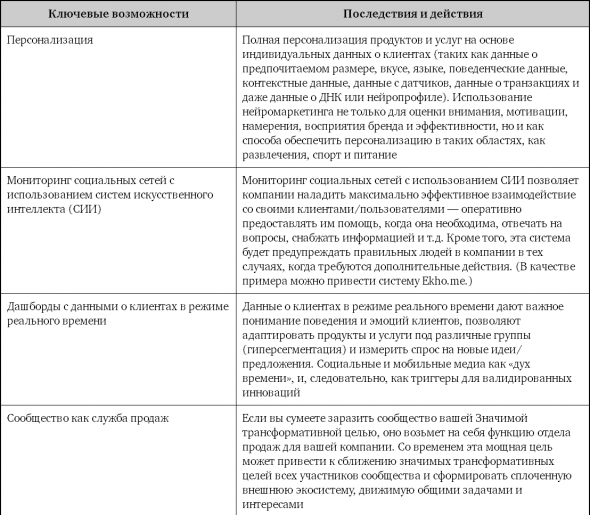 Взрывной рост. Почему экспоненциальные организации в 10 раз лучше, быстрее и дешевле, чем ваша (и что с этим делать)