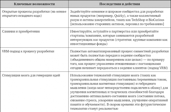 Взрывной рост. Почему экспоненциальные организации в 10 раз лучше, быстрее и дешевле, чем ваша (и что с этим делать)