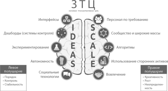 Взрывной рост. Почему экспоненциальные организации в 10 раз лучше, быстрее и дешевле, чем ваша (и что с этим делать)