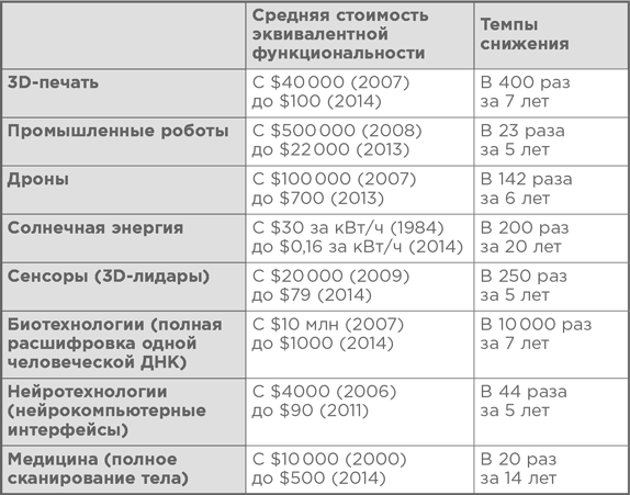 Взрывной рост. Почему экспоненциальные организации в 10 раз лучше, быстрее и дешевле, чем ваша (и что с этим делать)