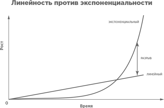 Взрывной рост. Почему экспоненциальные организации в 10 раз лучше, быстрее и дешевле, чем ваша (и что с этим делать)