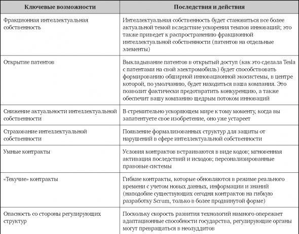 Взрывной рост. Почему экспоненциальные организации в 10 раз лучше, быстрее и дешевле, чем ваша (и что с этим делать)