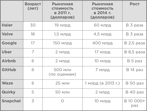 Взрывной рост. Почему экспоненциальные организации в 10 раз лучше, быстрее и дешевле, чем ваша (и что с этим делать)