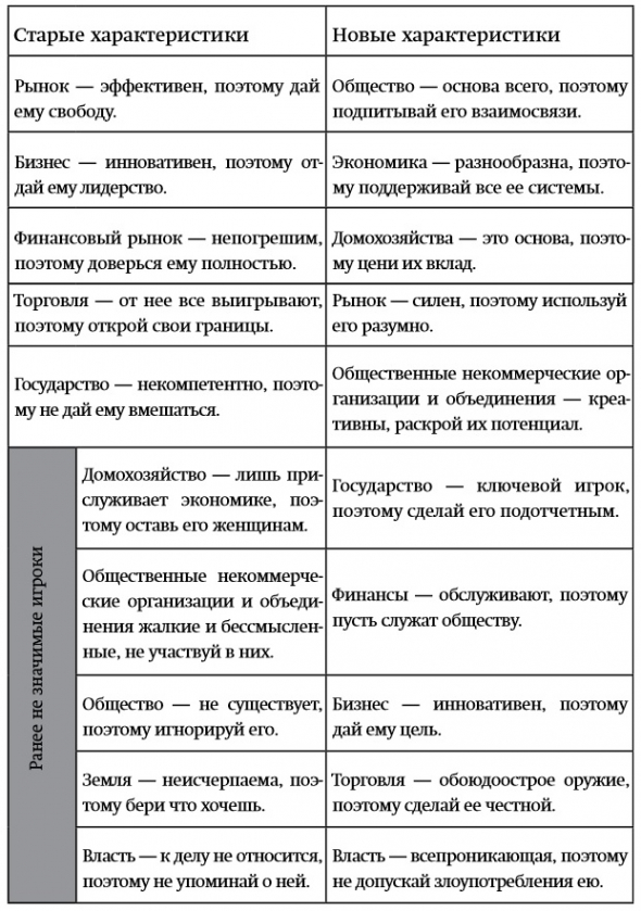 Экономика пончика: семь способов мыслить как экономист XXI века. Переосмысление экономического мышления. Процветание без экономического роста. Экономика на службе жизни.