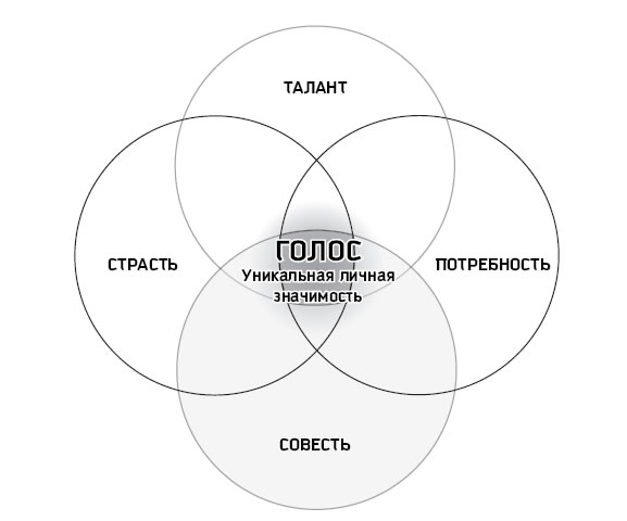 Восьмой навык. От эффективности к величию. Стивен Кови.