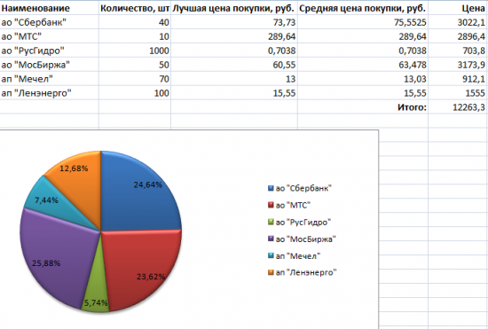 Мой инвестиционный портфель. Запись 9.