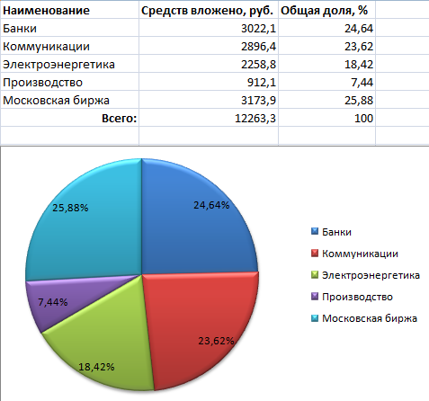 Мой инвестиционный портфель. Запись 9.