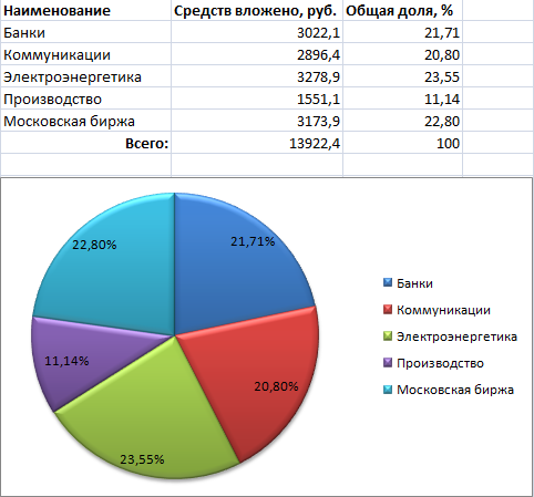 Мой инвестиционный портфель. Запись 11.