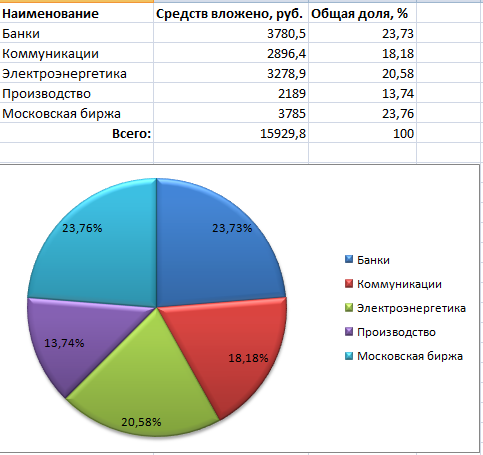 Мой инвестиционный портфель. Запись 13.