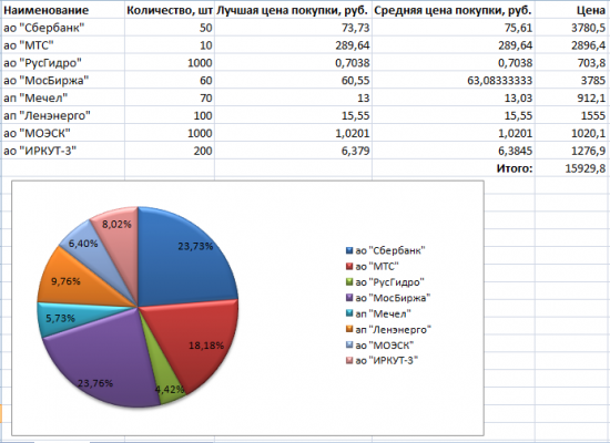 Мой инвестиционный портфель. Запись 13.