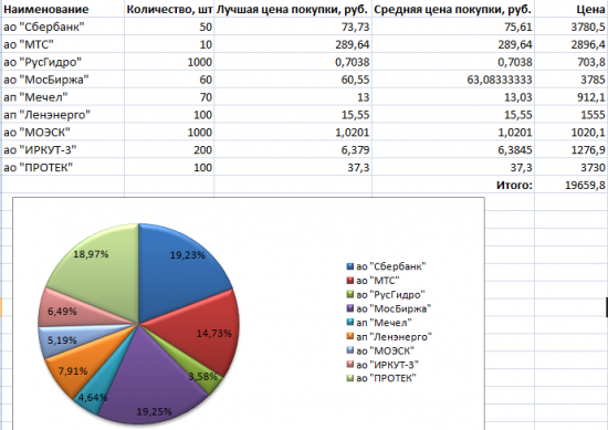 Мой инвестиционный портфель. Запись 14.