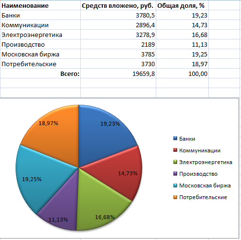 Мой инвестиционный портфель. Запись 14.