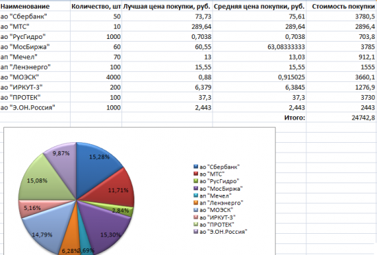 Мой инвестиционный портфель. Запись 15.