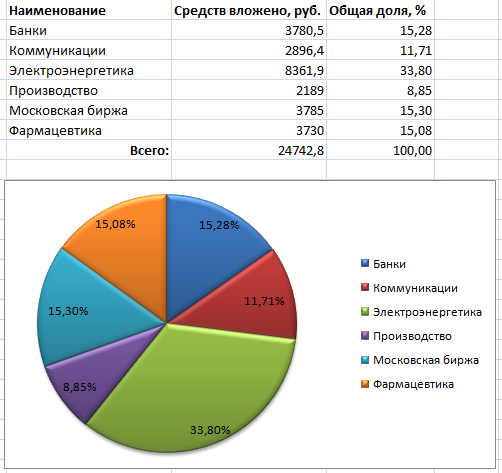 Мой инвестиционный портфель. Запись 15.