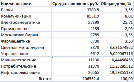 Мой инвестиционный портфель. Запись 18. Всего по чуть-чуть.