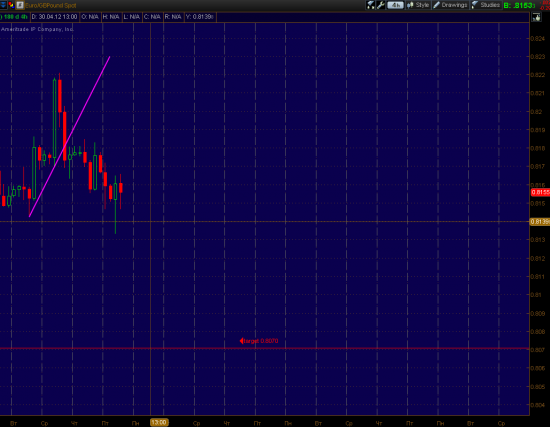 EUR/GBP