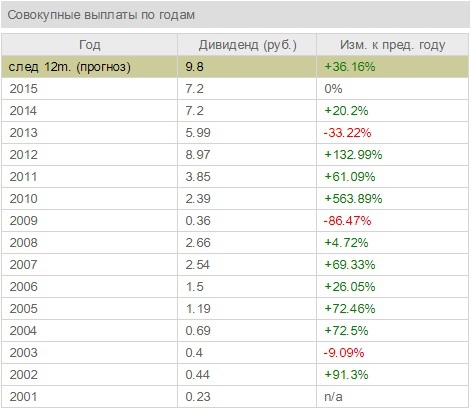 Газпром. Дивиденды в 2016.