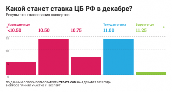 Прогноз пользователей TRDATA по ставке ЦБ РФ в Декабре