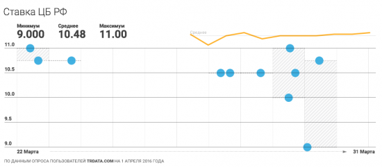 Прогноз ключевой ставке ЦБ РФ по данным опроса TRDATA на 1 Апреля, 2016